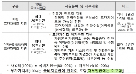 2019년 유망프랜차이즈 육성지원사업 모집