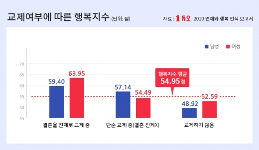 미혼남녀, 행복지수는 50점대… 연봉 높을수록 교제횟수 ↑