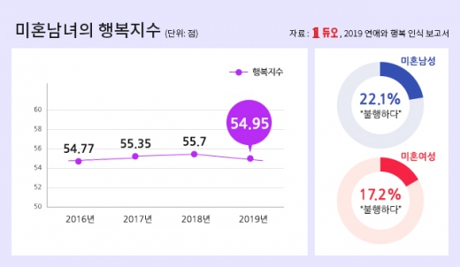 미혼남녀, 행복지수는 50점대… 연봉 높을수록 교제횟수 ↑