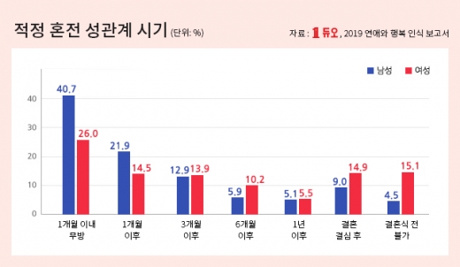 미혼남녀, 행복지수는 50점대… 연봉 높을수록 교제횟수 ↑