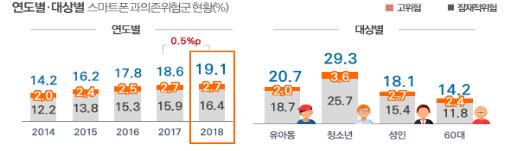 과학기술정보통신부의 지난달 ‘2018년 스마트폰 과의존 실태조사’ 결과 발표에 의하면 국내 스마트폰 이용자 중 과의존 위험군(고위험군+잠재적위험군)은 19.1%로 2017년(18.6%) 대비 0.5%p 증가한 것으로 나타났다./자료제공=김해시