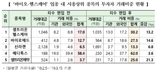 KRX 300 편입 코스닥 대형주, 외인·기관 비중 증가