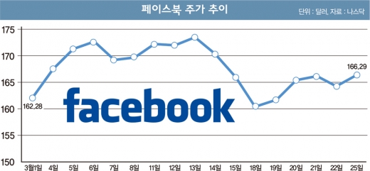 정보 유출·서비스 먹통… 페이스북 '3월 잔혹사'
