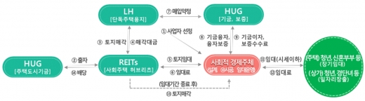 공공지원 사회임대주택 사업구조. /사진=LH