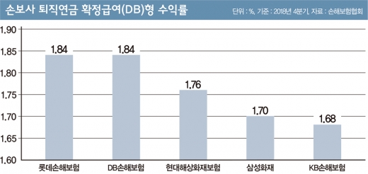 매각 앞둔 롯데손보… 