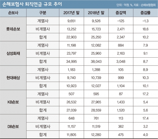 매각 앞둔 롯데손보… 