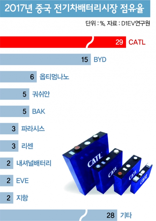 '만리장성 넘는' 한국산 배터리, 갈 길은 구만리