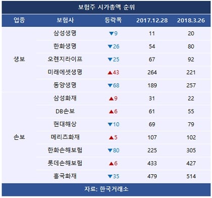 삼성생명 너마저… 시총 꺼지는 '보험주'