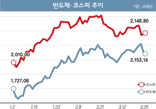 2분기 주목할 업종은 '반도체와 OOO'