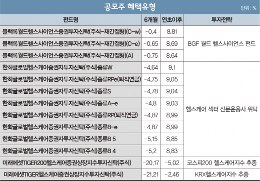 '삼바 핵펀치' 버텨내니 또… 휘청이는 '헬스케어'