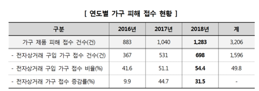자료=한국소비자원 @머니S MNB, 식품 외식 유통 · 프랜차이즈 가맹 & 유망 창업 아이템의 모든 것