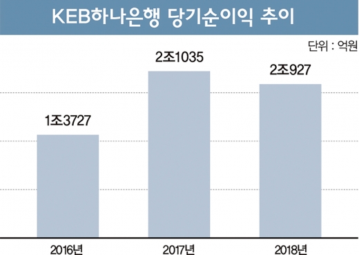 ‘디지털·글로벌’ 양날개로 1등 은행 난다