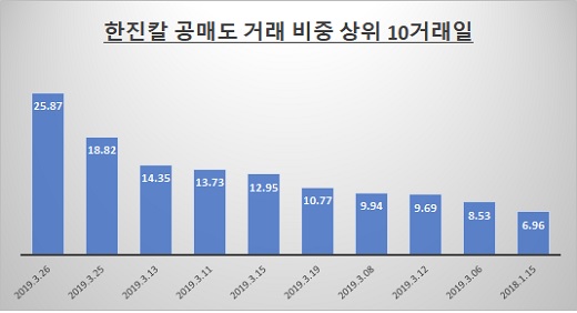 자료: 한국거래소 / 단위: % / 2018년 11월15일 이후 기준