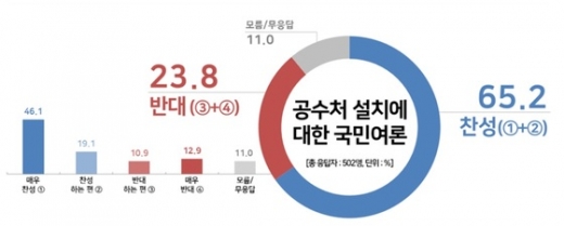 공수처 설치. 공수처 설치에 대한 국민여론조사. /사진제공=리얼미터