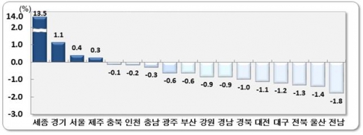 2019년 2월 시도별 순이동률.