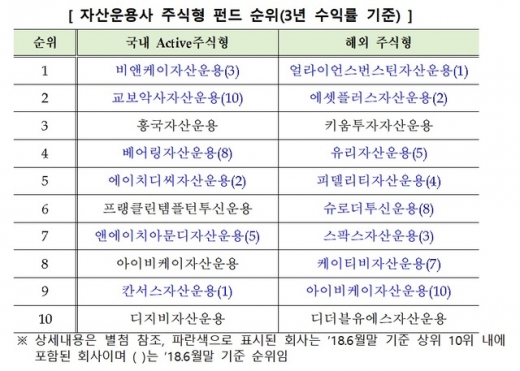 /자료=한국금융투자협회