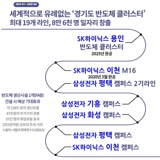 ▲ ‘SK하이닉스 반도체 특화 클러스터’ 대상지로 용인 확정. / 자료제공=경기도 