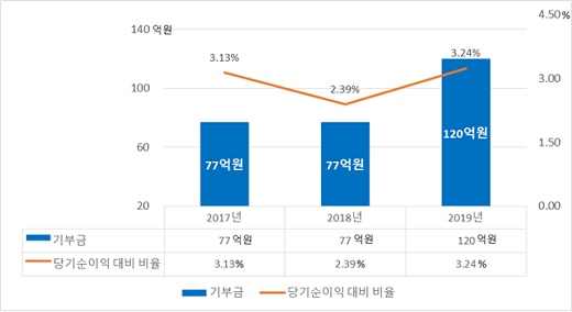 자료=라이나생명