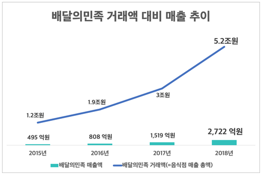 / 배달의민족 거래액 대비 매출 추이 @머니S MNB, 식품 외식 유통 · 프랜차이즈 가맹 & 유망 창업 아이템의 모든 것
