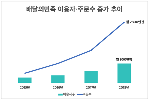 / 배달의민족 이용자・주문수 증가 추이 @머니S MNB, 식품 외식 유통 · 프랜차이즈 가맹 & 유망 창업 아이템의 모든 것