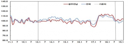 소비자심리지수 추이/자료=한국은행 광주전남본부 제공.