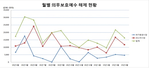 자료: 한국예탁결제원
