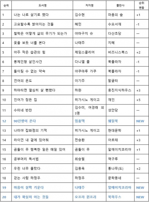 2016년 출간 '나는 나로 살기로 했다', 2018년 베스트셀러 1위 올라