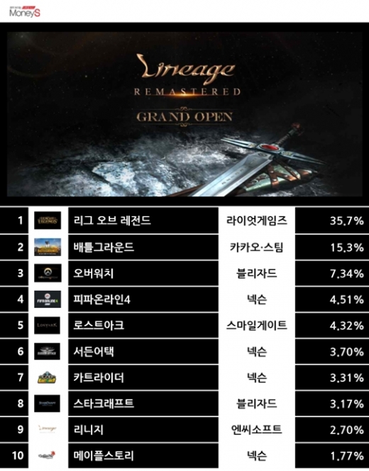 지난 28일 기준 PC방 점유율 순위. /그래픽=채성오 기자 