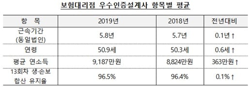 자료=한국보험대리점협회