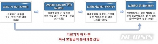 체외진단검사 선 진입-후 평가의 도입 효과. /사진=뉴시스(보건복지부 제공)
