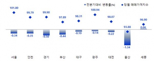 시도별 1분기 오피스텔 매매가격지수.