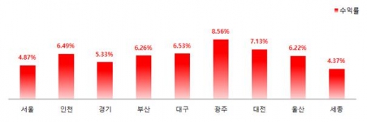 시도별 1분기 오피스텔 수익률