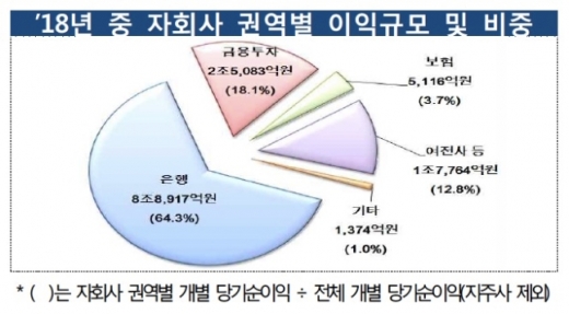 /자료=금융감독원