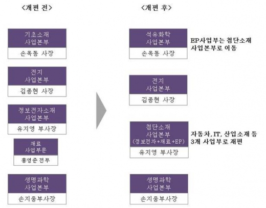 LG화학 조직도 /이미지=LG화학