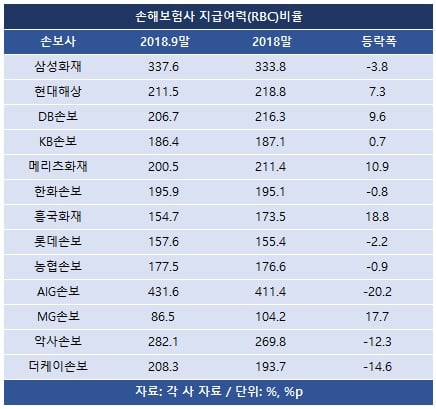 손보사 RBC비율 ‘부익부 빈익빈’