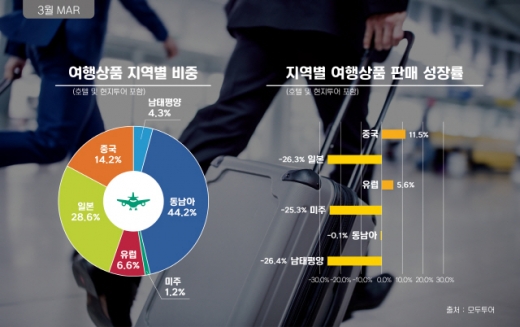 모두투어 2019년 3월 해외여행 모객자료. /인포그래픽=모두투어