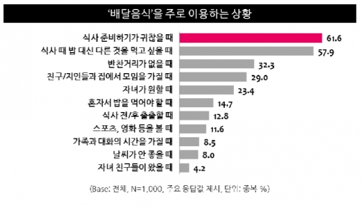 식사준비가 귀찮을때 … 배달음식 주로 이용해