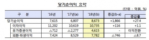 /자료=금융감독원