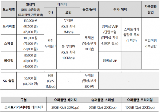 /자료=KT