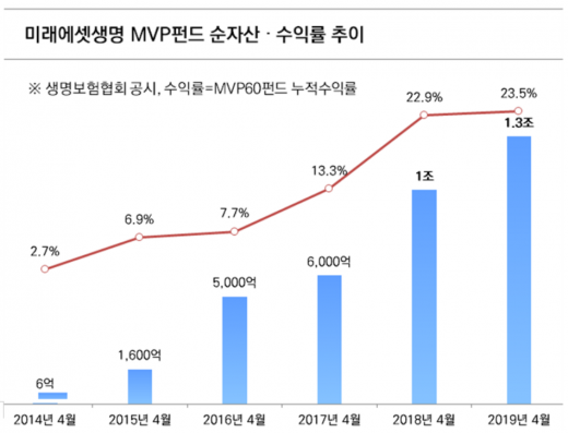 미래에셋생명 MVP펀드 순자산·수익률 추이./사진=미래에셋생명 제공