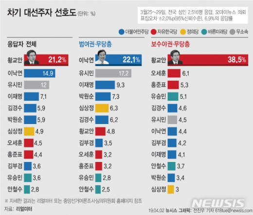 차기 대선주자 선호도. /사진=뉴시스