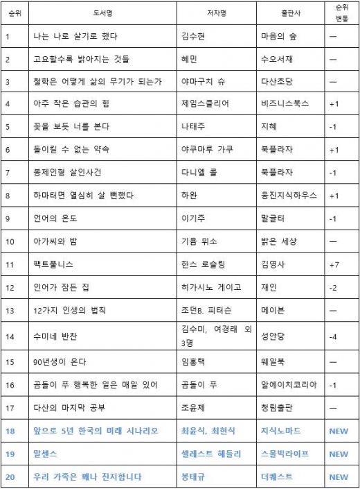 봉태규 가족 에세이 '우리 가족은 꽤나 진지합니다' 베스트셀러 순위권 진입