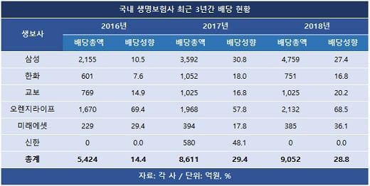 '회계기준 변경' 나몰라라… 배당 늘린 외국계 생보사