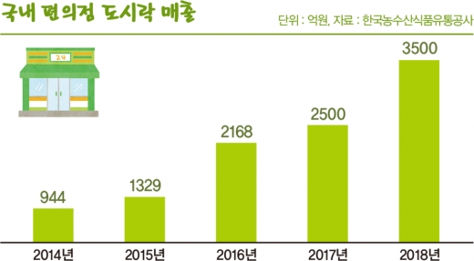 오늘도 한끼 해결… 당신도 ‘도시락족’입니까