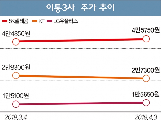 이통3사 주가, 폴더블폰에 ‘5G 날개’ 달다