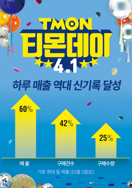 티몬, '만우절 티몬데이' 역대 최고 매출 달성