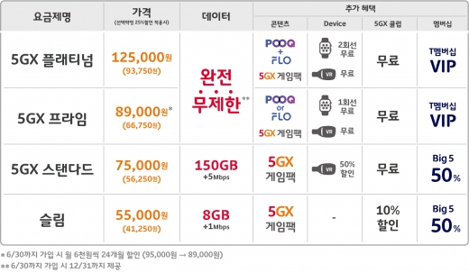 /자료=SK텔레콤