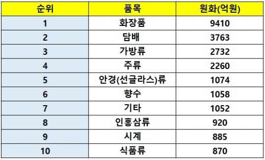 2018년 인천공항 출국장 면세점 매출 품목 순위./자료=관세청