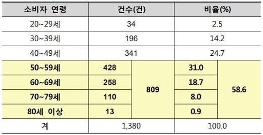 주식투자정보 피해 연령별 현황 / 자료: 한국소비자원