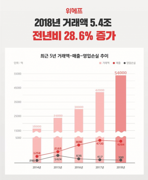 적자폭 줄어드는 위메프, 지난해 영업손실 390억원… 6.4% 감소